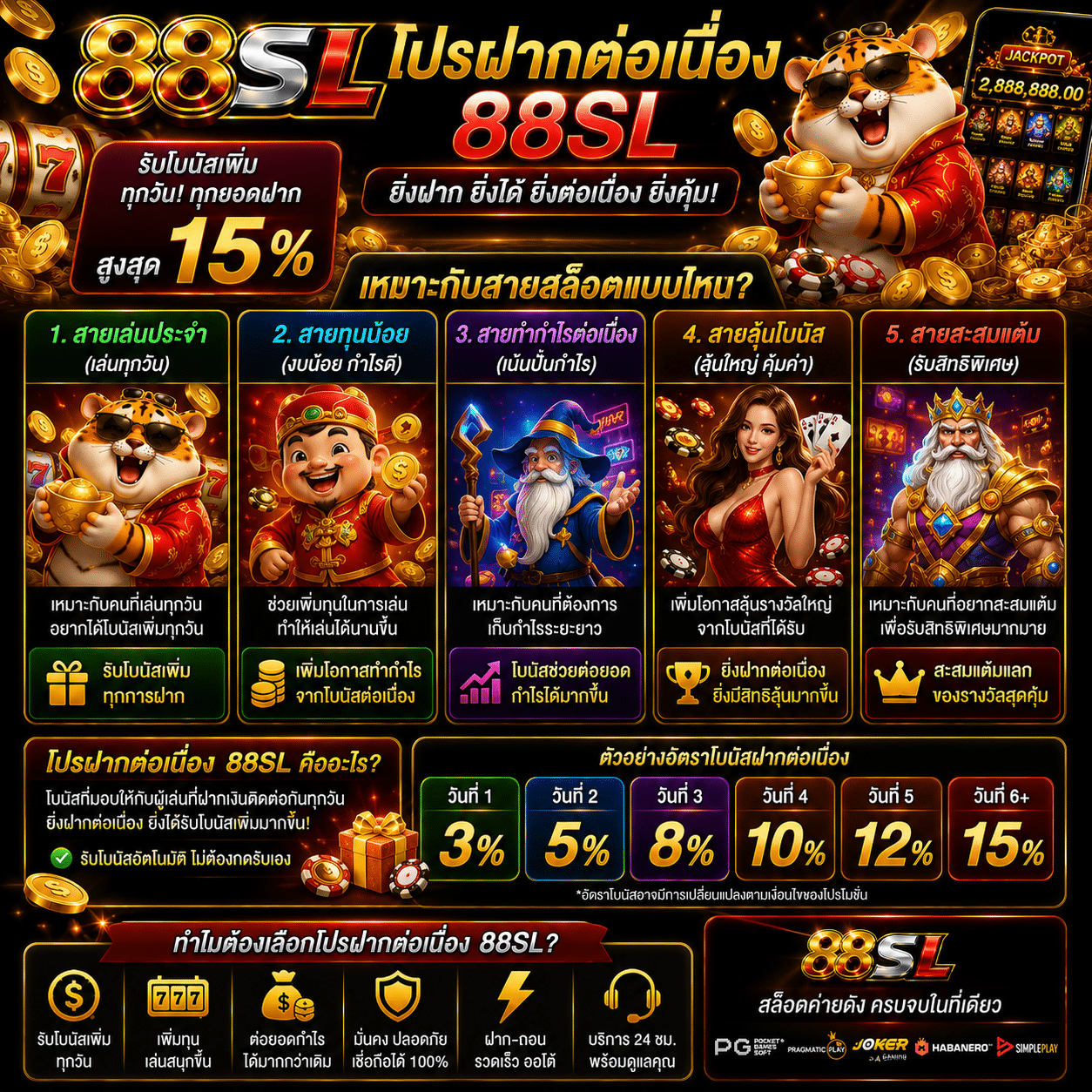 โปรฝากต่อเนื่อง 88SL เหมาะกับสายแบบไหนบ้าง